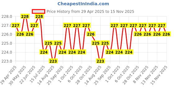 moglix.com Kozdiko 4 Pcs PVC Black Car Bumper Protector Set with Chrome Strip for Volvo S90 kozdiko Price History Graph from 29 Apr 2025 to 15 Nov 2025