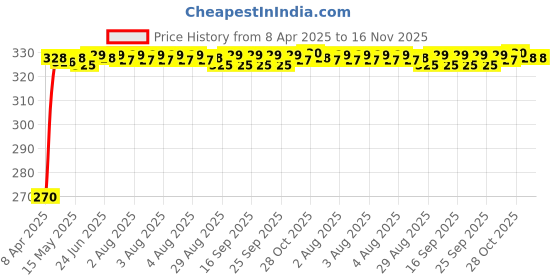 moglix.com Kozdiko 4 Pcs PVC Black Car Bumper Protector Set with Chrome Strip for Volvo XC90 kozdiko Price History Graph from 8 Apr 2025 to 15 Nov 2025