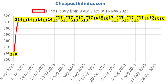 moglix.com Kozdiko 4 Pcs PVC Black Double Chrome Bumper Protector Set for Hyundai Venue 2019 kozdiko Price History Graph from 9 Apr 2025 to 15 Nov 2025