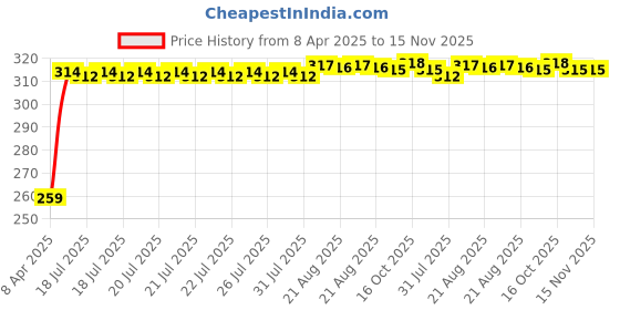 moglix.com Kozdiko 4 Pcs PVC Black Double Chrome Finish Car Bumper Protector Set for Audi A7 kozdiko Price History Graph from 8 Apr 2025 to 15 Nov 2025