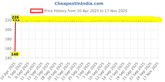 moglix.com Kozdiko 4 Pcs PVC Black Double Chrome Finish Car Bumper Protector Set for Audi S5 kozdiko Price History Graph from 10 Apr 2025 to 16 Nov 2025