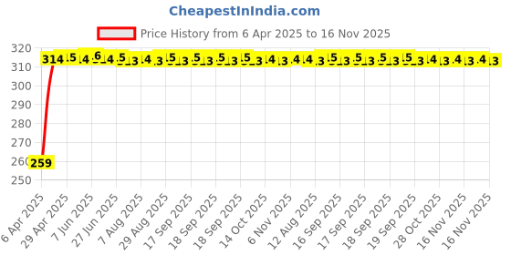 moglix.com Kozdiko 4 Pcs PVC Black Double Chrome Finish Car Bumper Protector Set for Chevrolet Beat kozdiko Price History Graph from 6 Apr 2025 to 16 Nov 2025