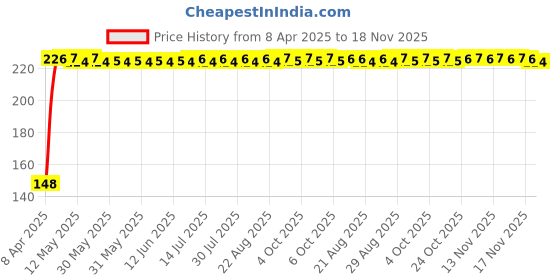 moglix.com Kozdiko 4 Pcs PVC Black Double Chrome Finish Car Bumper Protector Set for Datsun Go Plus kozdiko Price History Graph from 8 Apr 2025 to 18 Nov 2025