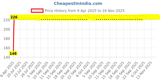 moglix.com Kozdiko 4 Pcs PVC Black Double Chrome Finish Car Bumper Protector Set for Ford Fiesta Classic kozdiko Price History Graph from 9 Apr 2025 to 16 Nov 2025