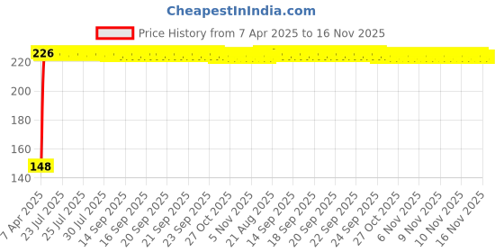 moglix.com Kozdiko 4 Pcs PVC Black Double Chrome Finish Car Bumper Protector Set for Ford Ikon kozdiko Price History Graph from 7 Apr 2025 to 16 Nov 2025
