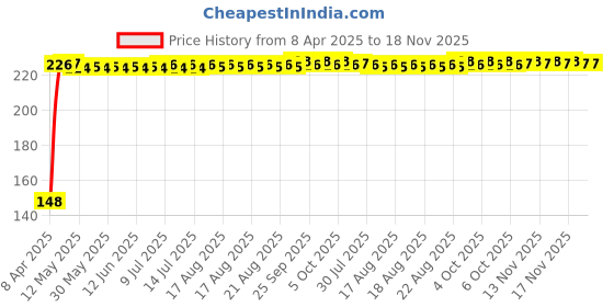 moglix.com Kozdiko 4 Pcs PVC Black Double Chrome Finish Car Bumper Protector Set for Ford Old Figo (2009-2014) kozdiko Price History Graph from 8 Apr 2025 to 17 Nov 2025