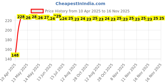 moglix.com Kozdiko 4 Pcs PVC Black Double Chrome Finish Car Bumper Protector Set for Hyundai Elite i20 kozdiko Price History Graph from 10 Apr 2025 to 16 Nov 2025