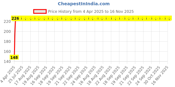 moglix.com Kozdiko 4 Pcs PVC Black Double Chrome Finish Car Bumper Protector Set for Hyundai Sonata kozdiko Price History Graph from 4 Apr 2025 to 16 Nov 2025