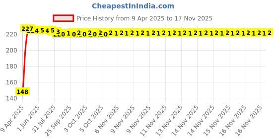 moglix.com Kozdiko 4 Pcs PVC Black Double Chrome Finish Car Bumper Protector Set for Hyundai Xcent kozdiko Price History Graph from 9 Apr 2025 to 15 Nov 2025