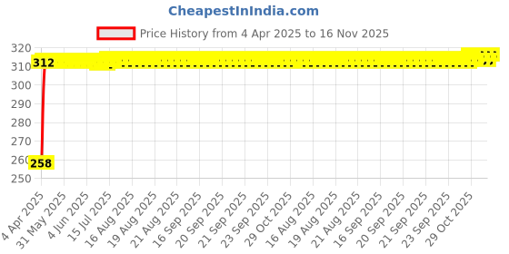 moglix.com Kozdiko 4 Pcs PVC Black Double Chrome Finish Car Bumper Protector Set for Mahindra KUV 100 kozdiko Price History Graph from 4 Apr 2025 to 16 Nov 2025