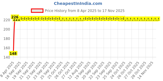 moglix.com Kozdiko 4 Pcs PVC Black Double Chrome Finish Car Bumper Protector Set for Mahindra Logan kozdiko Price History Graph from 8 Apr 2025 to 16 Nov 2025
