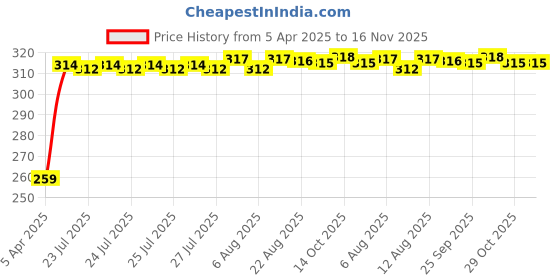 moglix.com Kozdiko 4 Pcs PVC Black Double Chrome Finish Car Bumper Protector Set for Mahindra Marazzo kozdiko Price History Graph from 5 Apr 2025 to 16 Nov 2025