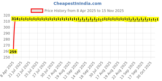 moglix.com Kozdiko 4 Pcs PVC Black Double Chrome Finish Car Bumper Protector Set for Mahindra Old Scorpio kozdiko Price History Graph from 8 Apr 2025 to 15 Nov 2025