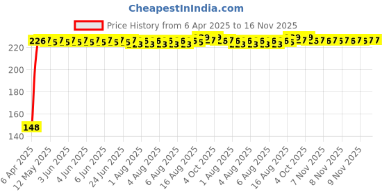 moglix.com Kozdiko 4 Pcs PVC Black Double Chrome Finish Car Bumper Protector Set for Mahindra XUV 700 (Alturas G4) kozdiko Price History Graph from 6 Apr 2025 to 16 Nov 2025
