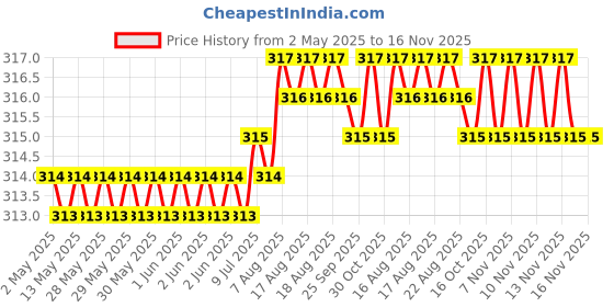 moglix.com Kozdiko 4 Pcs PVC Black Double Chrome Finish Car Bumper Protector Set for Maruti Suzuki WagonR Stingray kozdiko Price History Graph from 2 May 2025 to 16 Nov 2025