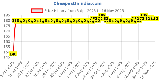 moglix.com Kozdiko 4 Pcs PVC Black Double Chrome Finish Car Bumper Protector Set for Mercedes Benz GLE-Class kozdiko Price History Graph from 5 Apr 2025 to 15 Nov 2025