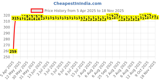 moglix.com Kozdiko 4 Pcs PVC Black Double Chrome Finish Car Bumper Protector Set for Opel Corsa kozdiko Price History Graph from 5 Apr 2025 to 18 Nov 2025