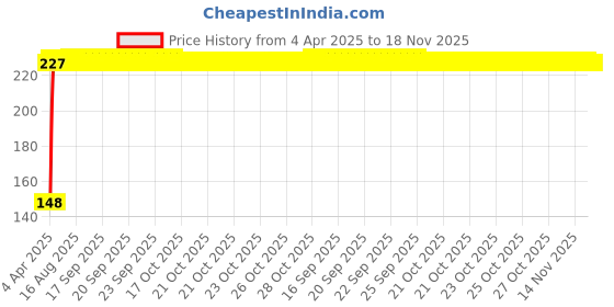 moglix.com Kozdiko 4 Pcs PVC Black Double Chrome Finish Car Bumper Protector Set for Renault Captur kozdiko Price History Graph from 4 Apr 2025 to 17 Nov 2025