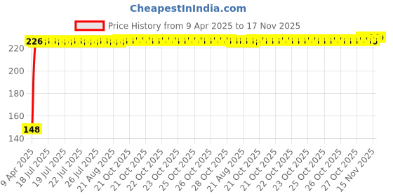 moglix.com Kozdiko 4 Pcs PVC Black Double Chrome Finish Car Bumper Protector Set for Renault Fluence kozdiko Price History Graph from 9 Apr 2025 to 16 Nov 2025