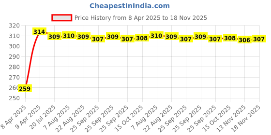 moglix.com Kozdiko 4 Pcs PVC Black Double Chrome Finish Car Bumper Protector Set for Skoda Laura kozdiko Price History Graph from 8 Apr 2025 to 18 Nov 2025