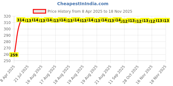 moglix.com Kozdiko 4 Pcs PVC Black Double Chrome Finish Car Bumper Protector Set for Tata Aria kozdiko Price History Graph from 8 Apr 2025 to 15 Nov 2025