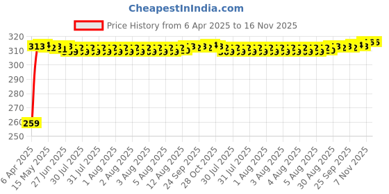moglix.com Kozdiko 4 Pcs PVC Black Double Chrome Finish Car Bumper Protector Set for Tata Evision kozdiko Price History Graph from 6 Apr 2025 to 16 Nov 2025