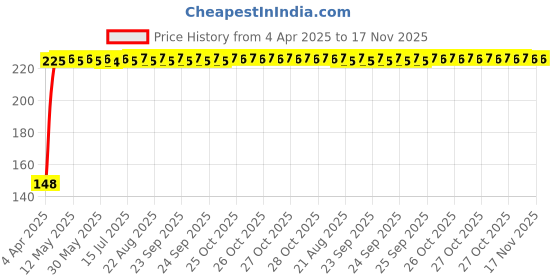 moglix.com Kozdiko 4 Pcs PVC Black Double Chrome Finish Car Bumper Protector Set for Tata Indica Vista kozdiko Price History Graph from 4 Apr 2025 to 17 Nov 2025