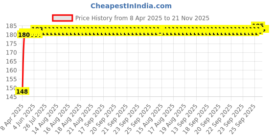moglix.com Kozdiko 4 Pcs PVC Black Double Chrome Finish Car Bumper Protector Set for Toyota Corolla kozdiko Price History Graph from 8 Apr 2025 to 21 Nov 2025