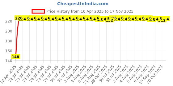 moglix.com Kozdiko 4 Pcs PVC Black Double Chrome Finish Car Bumper Protector Set for Toyota Corolla Old Altis kozdiko Price History Graph from 10 Apr 2025 to 17 Nov 2025