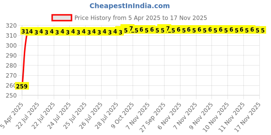 moglix.com Kozdiko 4 Pcs PVC Black Double Chrome Finish Car Bumper Protector Set for Toyota Innova Crysta kozdiko Price History Graph from 5 Apr 2025 to 16 Nov 2025