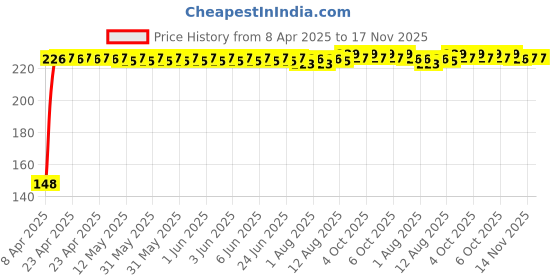 moglix.com Kozdiko 4 Pcs PVC Black Double Chrome Finish Car Bumper Protector Set for Toyota Land Cruiser kozdiko Price History Graph from 8 Apr 2025 to 17 Nov 2025