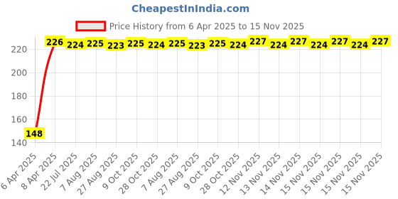 moglix.com Kozdiko 4 Pcs PVC Black Double Chrome Finish Car Bumper Protector Set for Toyota Prius kozdiko Price History Graph from 6 Apr 2025 to 15 Nov 2025