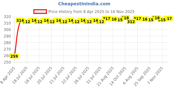moglix.com Kozdiko 4 Pcs PVC Black Double Chrome Finish Car Bumper Protector Set for Volkswagen Old Jetta (2008-2015) kozdiko Price History Graph from 8 Apr 2025 to 16 Nov 2025