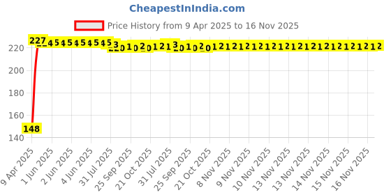 moglix.com Kozdiko 4 Pcs PVC Black Double Chrome Finish Car Bumper Protector Set for Volkswagen Tiguan kozdiko Price History Graph from 9 Apr 2025 to 16 Nov 2025