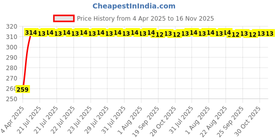 moglix.com Kozdiko 4 Pcs PVC Black Double Chrome Finish Car Bumper Protector Set for Volvo S60 kozdiko Price History Graph from 4 Apr 2025 to 15 Nov 2025