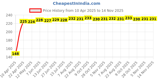 moglix.com Kozdiko 4 Pcs PVC White Car Bumper Protector Set with Chrome Strip for Audi R8 kozdiko Price History Graph from 10 Apr 2025 to 14 Nov 2025