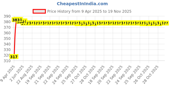 moglix.com Kozdiko 4 Pcs PVC White Car Bumper Protector Set with Chrome Strip for Audi S5 kozdiko Price History Graph from 9 Apr 2025 to 18 Nov 2025