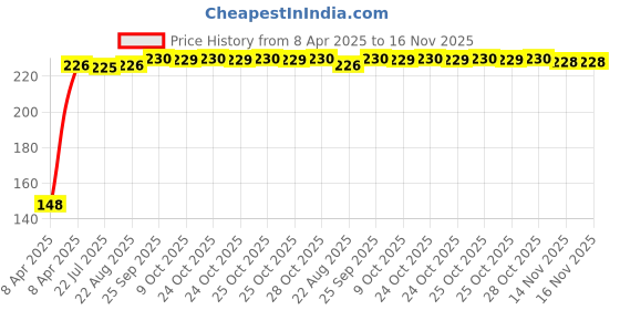 moglix.com Kozdiko 4 Pcs PVC White Car Bumper Protector Set with Chrome Strip for BMW 7 Series kozdiko Price History Graph from 8 Apr 2025 to 15 Nov 2025