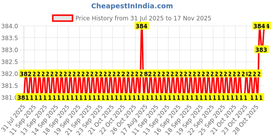 moglix.com Kozdiko 4 Pcs PVC White Car Bumper Protector Set with Chrome Strip for Chevrolet Beat kozdiko Price History Graph from 31 Jul 2025 to 17 Nov 2025
