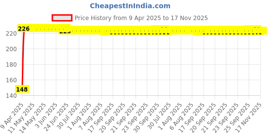 moglix.com Kozdiko 4 Pcs PVC White Car Bumper Protector Set with Chrome Strip for Chevrolet Optra kozdiko Price History Graph from 9 Apr 2025 to 16 Nov 2025