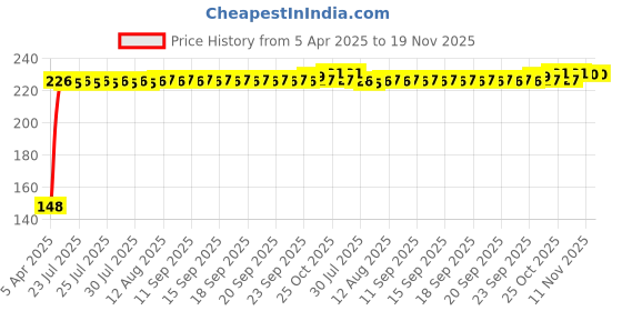 moglix.com Kozdiko 4 Pcs PVC White Car Bumper Protector Set with Chrome Strip for Chevrolet Sail UVA kozdiko Price History Graph from 5 Apr 2025 to 18 Nov 2025