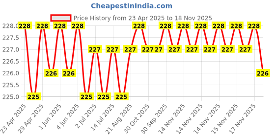 moglix.com Kozdiko 4 Pcs PVC White Car Bumper Protector Set with Chrome Strip for Chevrolet Spark kozdiko Price History Graph from 23 Apr 2025 to 17 Nov 2025