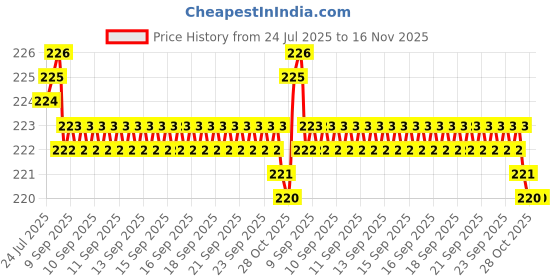 moglix.com Kozdiko 4 Pcs PVC White Car Bumper Protector Set with Chrome Strip for Fiat Linea kozdiko Price History Graph from 24 Jul 2025 to 16 Nov 2025