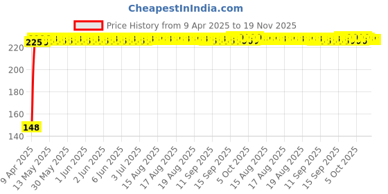 moglix.com Kozdiko 4 Pcs PVC White Car Bumper Protector Set with Chrome Strip for Honda Accord kozdiko Price History Graph from 9 Apr 2025 to 18 Nov 2025
