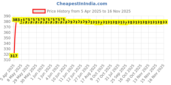 moglix.com Kozdiko 4 Pcs PVC White Car Bumper Protector Set with Chrome Strip for Honda CR-V kozdiko Price History Graph from 5 Apr 2025 to 16 Nov 2025