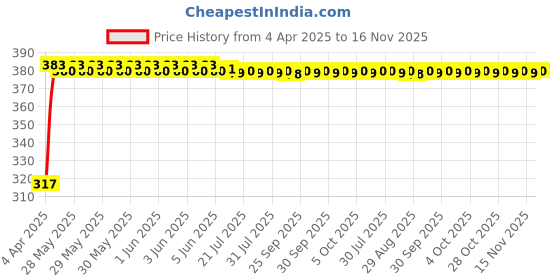 moglix.com Kozdiko 4 Pcs PVC White Car Bumper Protector Set with Chrome Strip for Hyundai Fluidic Verna 4s kozdiko Price History Graph from 4 Apr 2025 to 16 Nov 2025