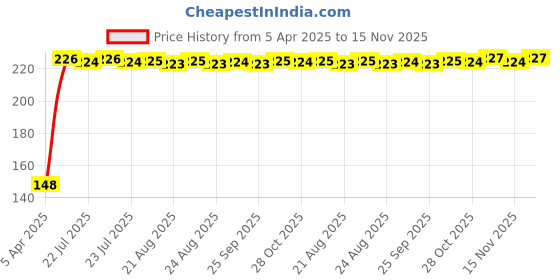 moglix.com Kozdiko 4 Pcs PVC White Car Bumper Protector Set with Chrome Strip for Hyundai Getz kozdiko Price History Graph from 5 Apr 2025 to 15 Nov 2025