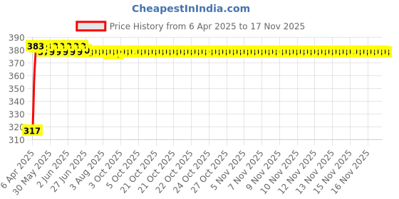 moglix.com Kozdiko 4 Pcs PVC White Car Bumper Protector Set with Chrome Strip for Hyundai i10 kozdiko Price History Graph from 6 Apr 2025 to 16 Nov 2025