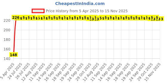 moglix.com Kozdiko 4 Pcs PVC White Car Bumper Protector Set with Chrome Strip for ICML Rhino kozdiko Price History Graph from 5 Apr 2025 to 15 Nov 2025