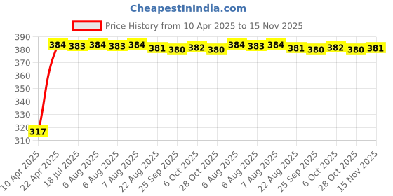 moglix.com Kozdiko 4 Pcs PVC White Car Bumper Protector Set with Chrome Strip for Kia Seltos kozdiko Price History Graph from 10 Apr 2025 to 15 Nov 2025